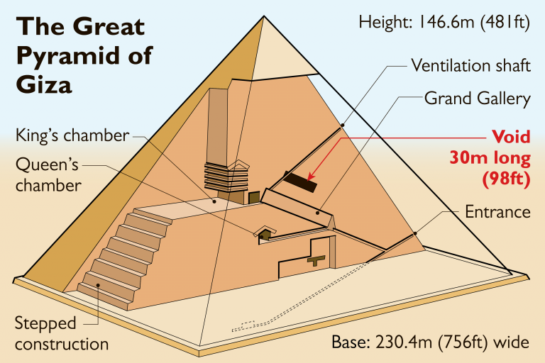 Pomocí speciální sondy se archeologům podařilo nahlédnout i do záhadných ventilačních šachet ve Velké pyramidě. Má hvězdná orientace šachet nějaký konkrétní význam?
